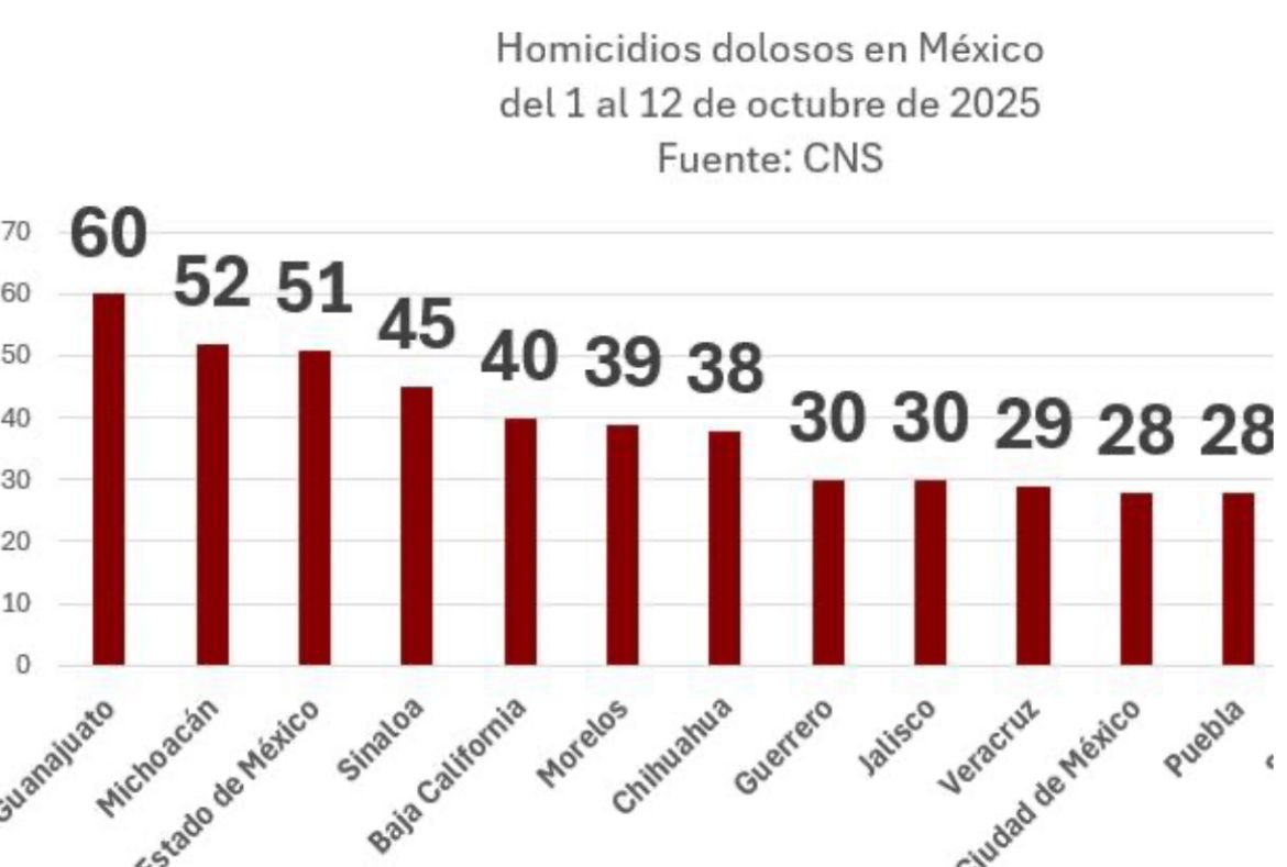 Alarma por violencia: Memo Valencia denuncia que Michoacán se consolidó como el segundo estado más violento de México