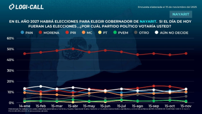 Crecimiento Sostenido: El PRI Nayarit se Afianza como Segunda Fuerza y su Tendencia Alza lo Perfila como la Alternativa para 2027.