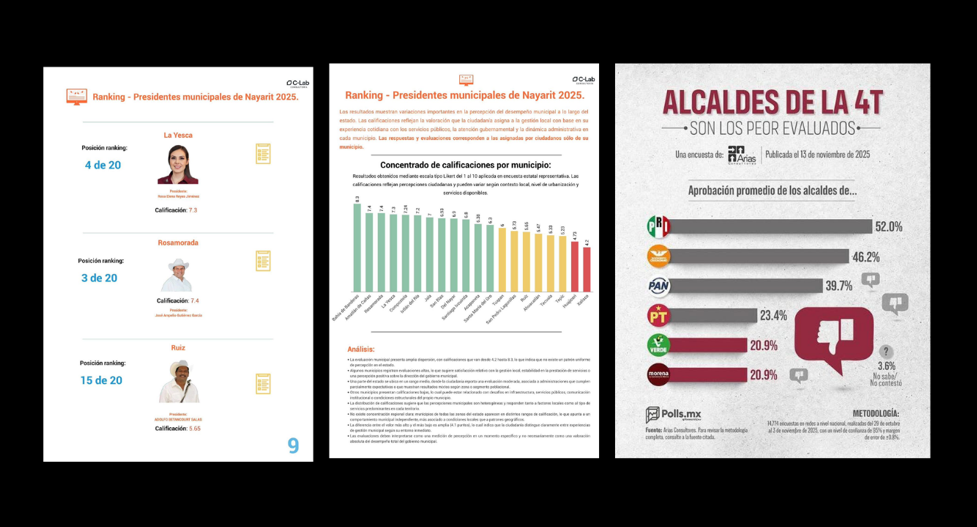 El PRI Sabe Gobernar: Alcalde Ampelio Gutiérrez se posiciona en el Top 3 de los mejores presidentes municipales de Nayarit.