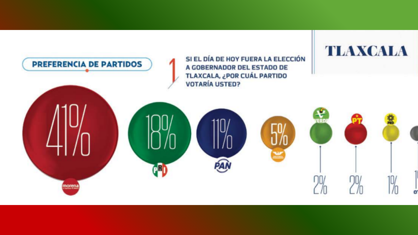 El PRI Tlaxcala brilla con luz propia: La receta de unidad y territorio que desafía la hegemonía en el estado