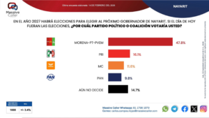 PRI Nayarit sacude las encuestas y se consolida como la única oposición real capaz de recuperar el estado